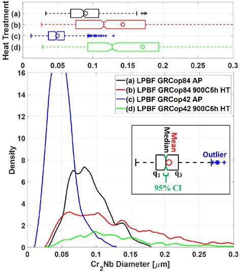 Comparison Of Cr2Nb Precipitate Size Distributions In GRCop 84 A B