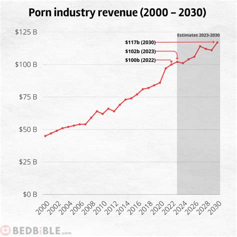 Porn Industry Revenue Numbers Stats 2025 Bedbible