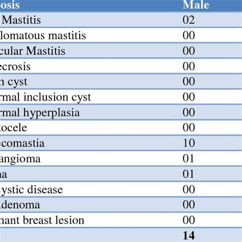 Distribution Of Cases According To Type Of Breast Lesion Download Table