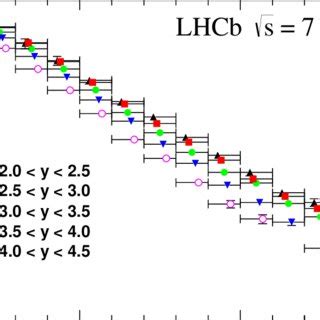 Differential cross section of prompt J ψ production as a function of p