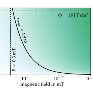 Effects of the magnetic pulse on stored electrons. The magnetic field... | Download Scientific ...