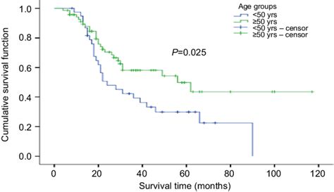 Comparison Of Survival Rates In Different Age Groups Download