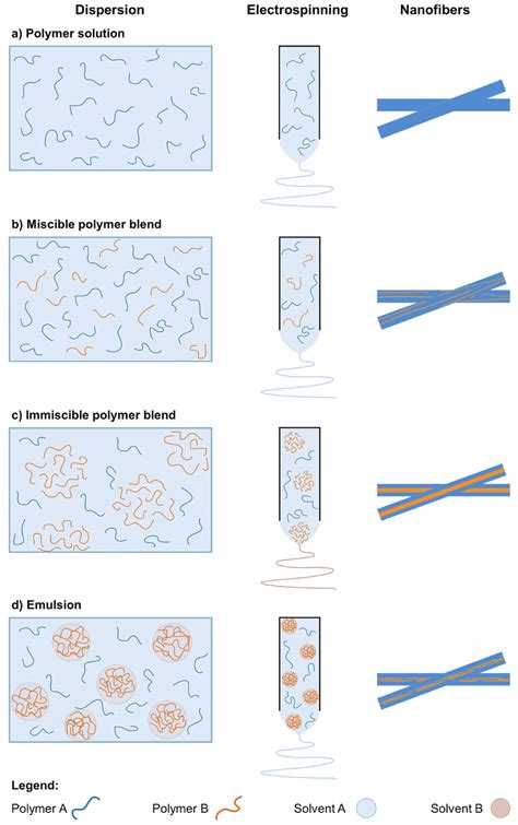 Schematic Representation Of Polymer Dispersions A As Polymer Download Scientific Diagram