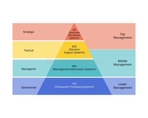 Types Of Information System For Mis Tps Dss And Eis Level Of