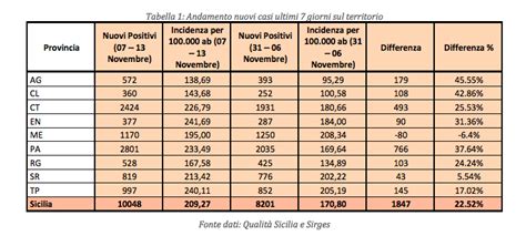 Covid Netto Aumento Dei Casi In Sicilia Nell Ultima Settimana Ma