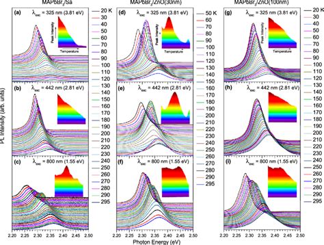 PL Spectra Measured For The MAPbBr 3 Sa A C MAPbBr 3 ZnO 30