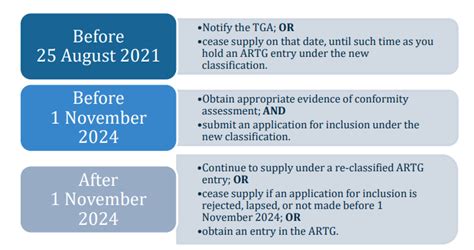 Australia’s Samd Regulatory Transition