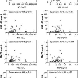 Correlation Analyses Of Csf Biomarkers Of Inflammation And Oxidative