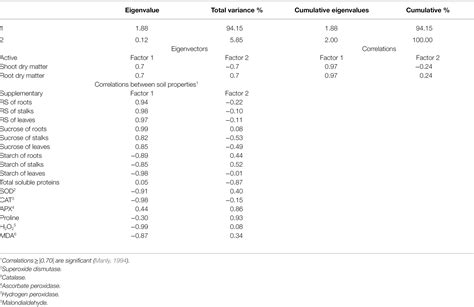 Frontiers Carbohydrate Partitioning And Antioxidant Substances Synthesis Clarify The