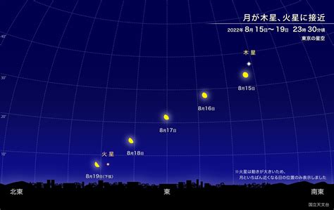 月が木星・火星に接近（2022年8月） 国立天文台naoj