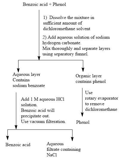 Prepare A Detailed Flow Chart Showing How You Would Separate A Mixture