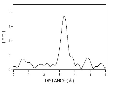 Magnitude of the Fourier transform of k 3 weighted EXAFS function χ k