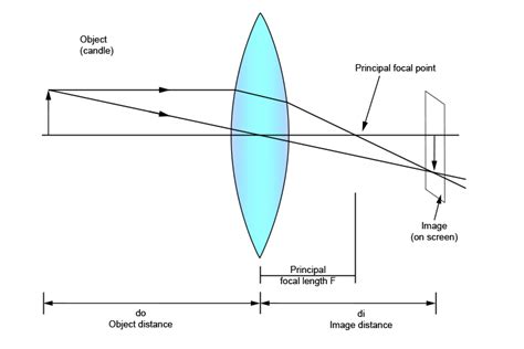 practical ways ways  find  principal focal length len
