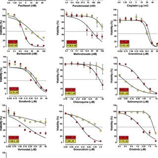 Effect Of Acidosis On Cell Viability HCT116 Red Boxes And AA HCT116