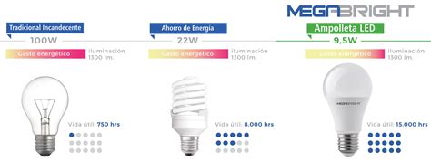 Ahorro de energía con Iluminación LED Megabright de hasta 80 Cámbiate