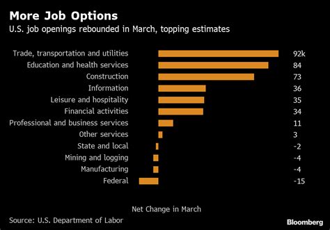 US Job Openings April 2019: Rebounded in Biggest Gain in a Year - Bloomberg