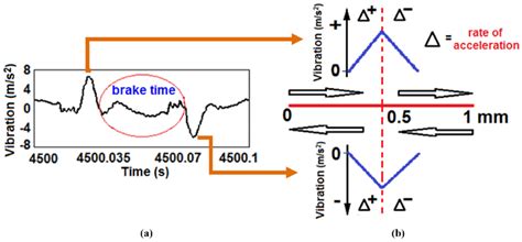 Vibration Signal In The Time Domain A Representation Of Real Signal