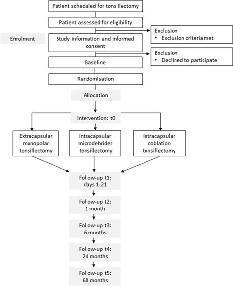 Intracapsular Tonsillectomy In The Treatment Of Recurrent And Chronic