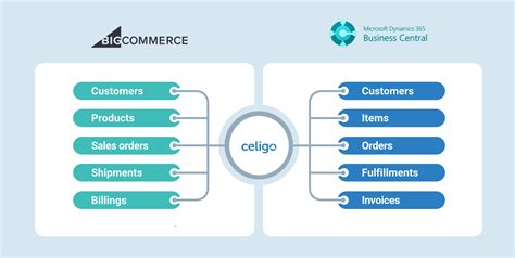 Understanding The BigCommerce Microsoft Dynamics 365 Business Central