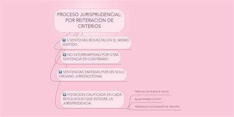 Proceso Jurisprudencial Por Reiteracion De Crite Mindmeister Mapa