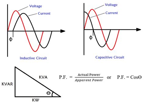 Relation Between Kva And Kw Definition Power Factor Conversion