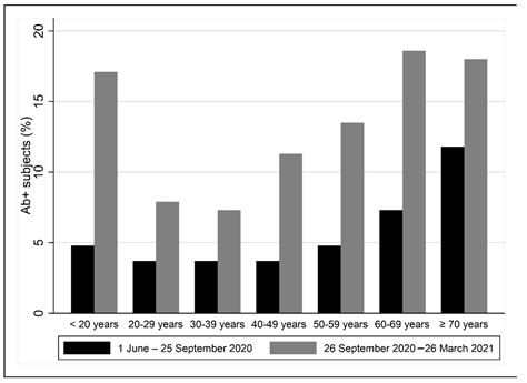 Ijerph Free Full Text Seroprevalence Survey Of Anti Sars Cov 2