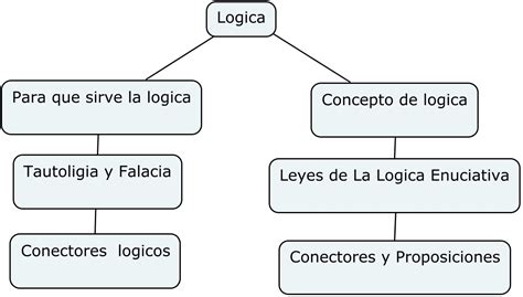 Logica Matematica Mapa Conceptual De La Logica Proposicional Images