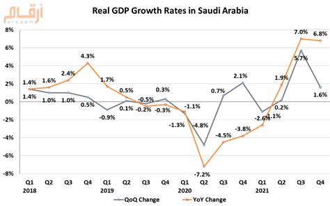 Saudi Gdp Rises 3 3 In 2021