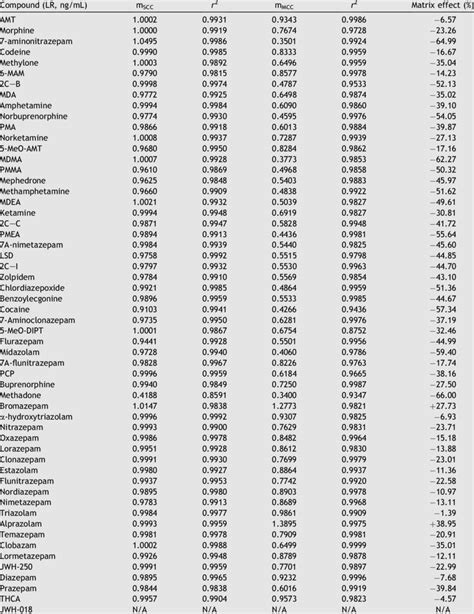 Matrix Effect Evaluation Download Table