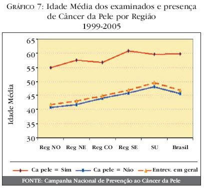 Scielo Brasil An Lise De Dados Das Campanhas De Preven O Ao C Ncer