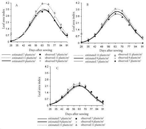 Effects Of Different Plant Densities On Leaf Area Index In Intra Row