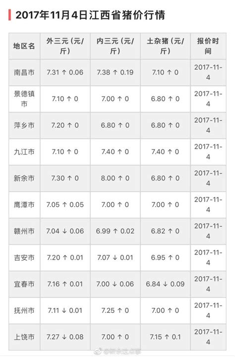 江西省今日豬價：2017年11月4日江西省豬價行情 來看看新余的 每日頭條