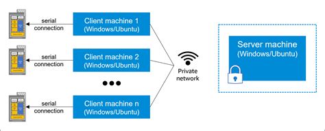 set  client server machines  production alexa connect kit