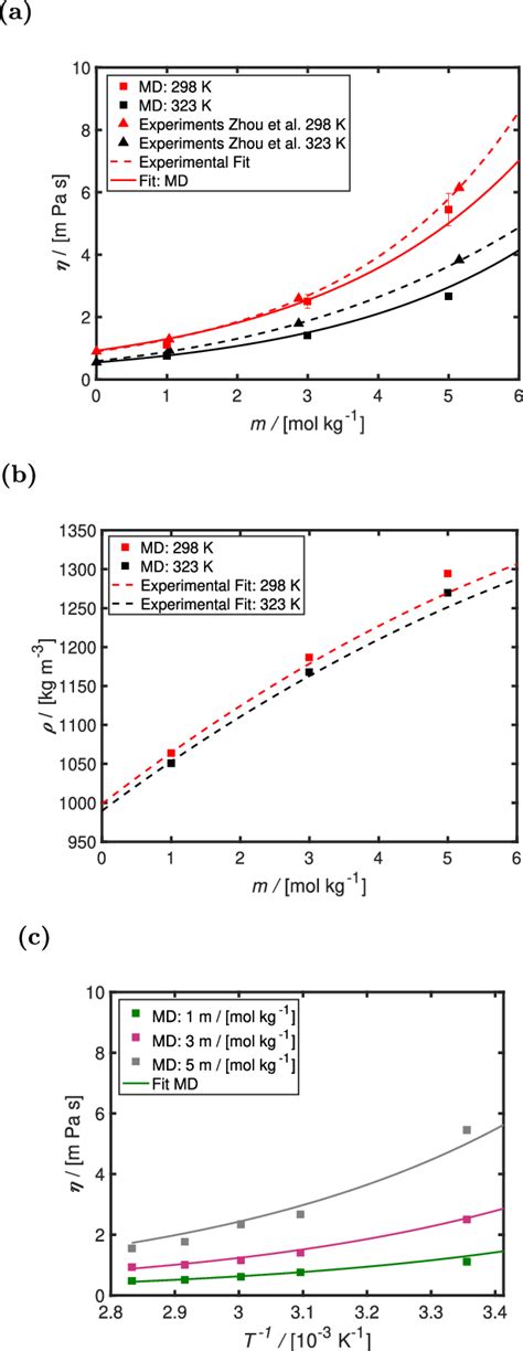 Computed A Densities And B Viscosities As Functions Of