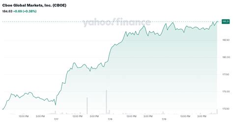 Cboe Global Markets Inc CBOE Stock Historical Prices Data Yahoo