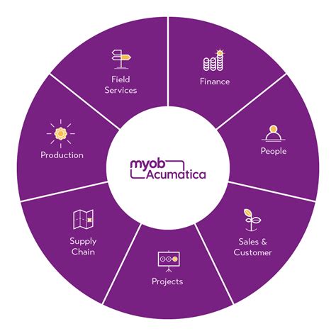 MYOB Acumatica MYOB Advanced Cloud Based ERP