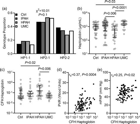 Haptoglobin genotype and circulating haptoglobin levels in patients ...