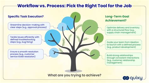 Workflow Vs Process What Are The Key Differences Quixy