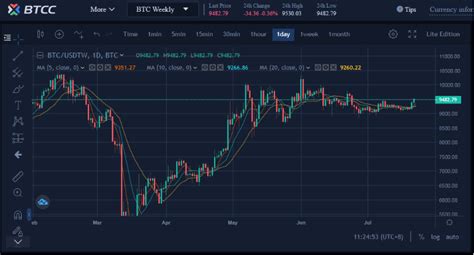 How To Make Money By Trading Bitcoin Futures On Btcc The Btcc Blog