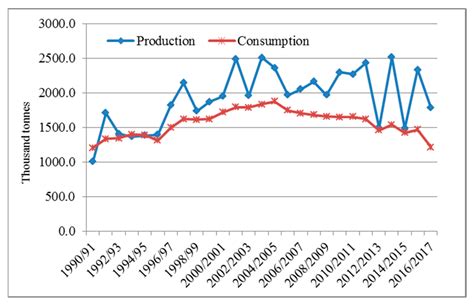 Growing Olive Oil Export and Intra-Industry Trade in Mediterranean