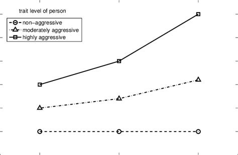 3: Physical aggression as a function of trait aggressiveness and ...