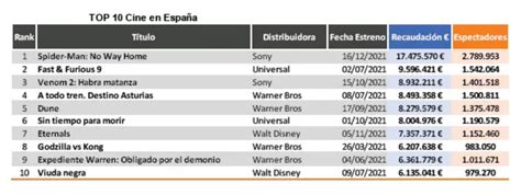 La Taquilla De Los Cines En España Creció Un 45 En 2021 Spider Man