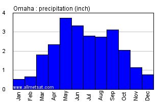 Omaha Nebraska Climate, Yearly Annual Temperature Statistics, Omaha ...