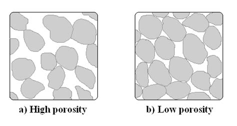 Porosity Permeability Definition, Difference Effects Video, 43% OFF