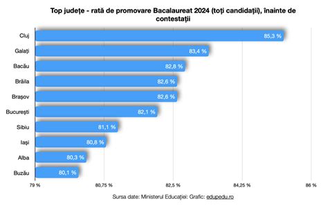 Topul Jude Elor La Bacalaureat Cea Mai Mare Rat De Promovare