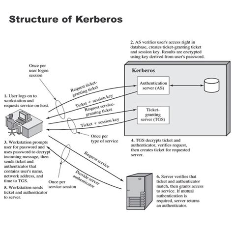 kerberos detailed structure  main components  kerberos
