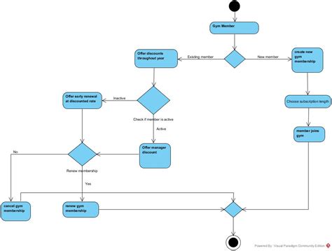 Level 2 Data Flow Diagram Of Gym Management System An In Dep