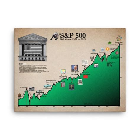 S&P 500 100-year Historical Chart CANVAS PRINT Stock - Etsy India