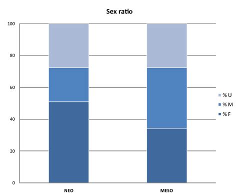 Histogram Of The Sex Ratio In The Neolithic And Mesolithic Samples U Download Scientific