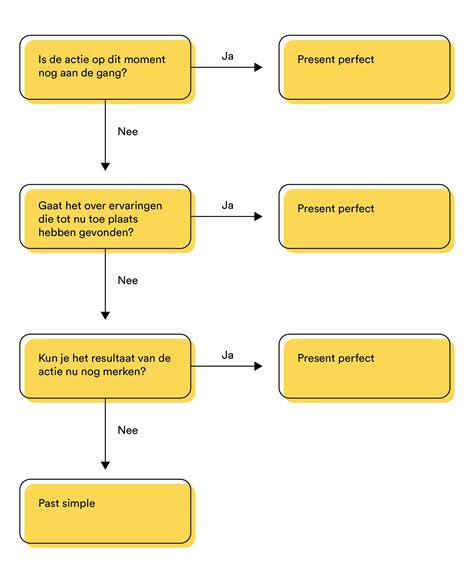 Past Simple Of Present Perfect Wanneer Gebruik Je Welke Mr Chadd